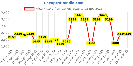 ajio.com u.s. polo assn. Men Low-Top Lace-Up Sneakers u.s. polo assn. Price History Graph from 19 Feb 2025 to 17 Nov 2025