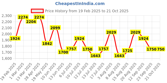 ajio.com u.s. polo assn. Men Low-Top Lace-Up Sneakers u.s. polo assn. Price History Graph from 19 Feb 2025 to 21 Oct 2025