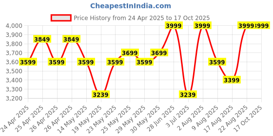 ajio.com u.s. polo assn. Men Low-Top Lace-Up Sneakers u.s. polo assn. Price History Graph from 24 Apr 2025 to 16 Oct 2025