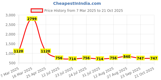 ajio.com lee cooper Men Low-Top Lace-Up Sneakers lee cooper Price History Graph from 7 Mar 2025 to 21 Oct 2025
