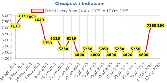 ajio.com aldo Men Low-Top Lace-Up Sneakers aldo Price History Graph from 24 Apr 2025 to 17 Oct 2025