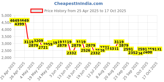 ajio.com u.s. polo assn. Men Low-Top Lace-Up Sneakers u.s. polo assn. Price History Graph from 25 Apr 2025 to 16 Oct 2025