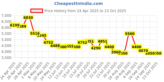 ajio.com steve madden Men Low-Top Lace-Up Sneakers steve madden Price History Graph from 24 Apr 2025 to 22 Oct 2025