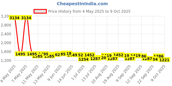 ajio.com campus Men Low-Top Lace-Up Sneakers campus Price History Graph from 4 May 2025 to 9 Oct 2025