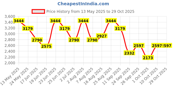 ajio.com u.s. polo assn. Men Low-Top Lace-Up Sneakers u.s. polo assn. Price History Graph from 13 May 2025 to 29 Oct 2025