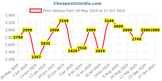 ajio.com u.s. polo assn. Men Low-Top Lace-Up Sneakers u.s. polo assn. Price History Graph from 29 May 2025 to 17 Oct 2025