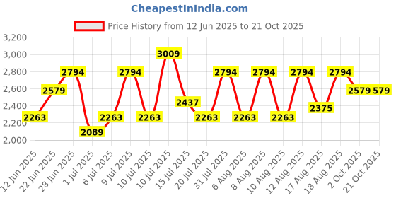 ajio.com u.s. polo assn. Men Low-Top Lace-Up Sneakers u.s. polo assn. Price History Graph from 12 Jun 2025 to 21 Oct 2025