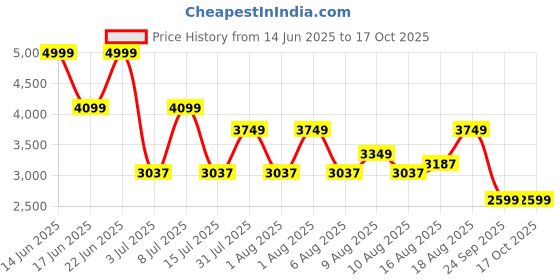 ajio.com u.s. polo assn. Men Low-Top Lace-Up Sneakers u.s. polo assn. Price History Graph from 14 Jun 2025 to 16 Oct 2025