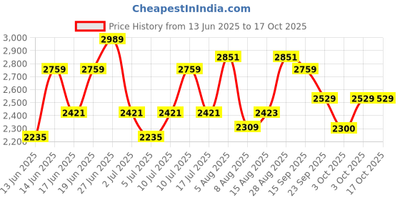 ajio.com u.s. polo assn. Men Low-Top Lace-Up Sneakers u.s. polo assn. Price History Graph from 13 Jun 2025 to 16 Oct 2025
