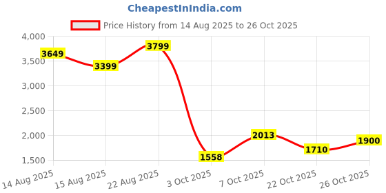 ajio.com u.s. polo assn. Men Low-Top Lace-Up Sneakers  u.s. polo assn. Price History Graph from 14 Aug 2025 to 26 Oct 2025