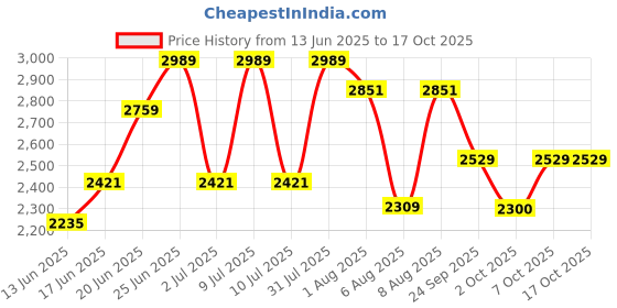 ajio.com u.s. polo assn. Men Low-Top Lace-Up Sneakers u.s. polo assn. Price History Graph from 13 Jun 2025 to 16 Oct 2025