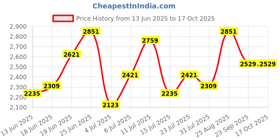 ajio.com u.s. polo assn. Men Low-Top Lace-Up Sneakers u.s. polo assn. Price History Graph from 13 Jun 2025 to 16 Oct 2025