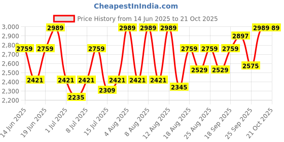 ajio.com u.s. polo assn. Men Low-Top Lace-Up Sneakers u.s. polo assn. Price History Graph from 14 Jun 2025 to 20 Oct 2025