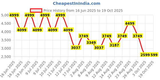 ajio.com u.s. polo assn. Men Low-Top Lace-Up Sneakers u.s. polo assn. Price History Graph from 16 Jun 2025 to 18 Oct 2025