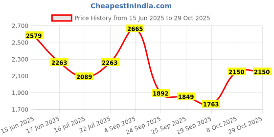 ajio.com u.s. polo assn. Men Low-Top Lace-Up Sneakers u.s. polo assn. Price History Graph from 15 Jun 2025 to 28 Oct 2025