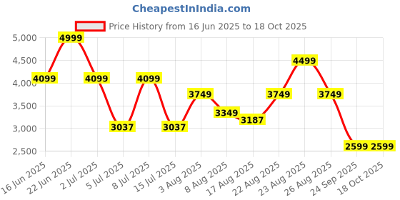 ajio.com u.s. polo assn. Men Low-Top Lace-Up Sneakers u.s. polo assn. Price History Graph from 16 Jun 2025 to 16 Oct 2025