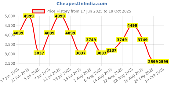ajio.com u.s. polo assn. Men Low-Top Lace-Up Sneakers u.s. polo assn. Price History Graph from 17 Jun 2025 to 18 Oct 2025