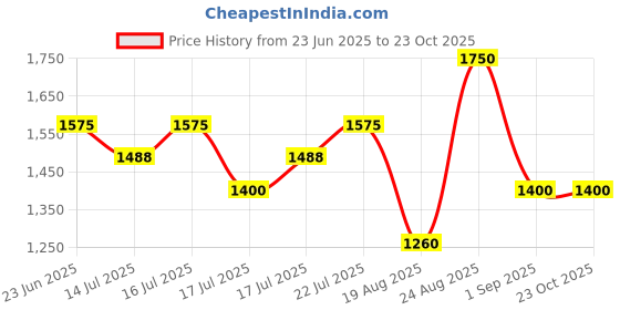 ajio.com lee cooper Men Low-Top Lace-Up Sneakers lee cooper Price History Graph from 23 Jun 2025 to 22 Oct 2025