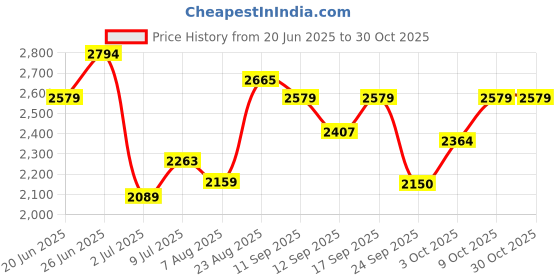 ajio.com u.s. polo assn. Men Low-Top Lace-Up Sneakers u.s. polo assn. Price History Graph from 20 Jun 2025 to 29 Oct 2025
