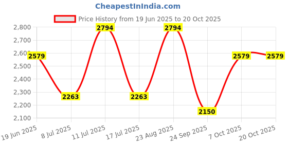 ajio.com u.s. polo assn. Men Low-Top Lace-Up Sneakers u.s. polo assn. Price History Graph from 19 Jun 2025 to 20 Oct 2025