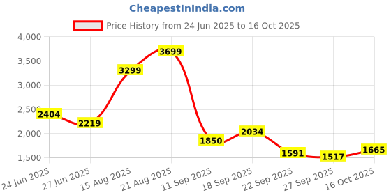 ajio.com u.s. polo assn. Men Low-Top Lace-Up Sneakers  u.s. polo assn. Price History Graph from 24 Jun 2025 to 16 Oct 2025