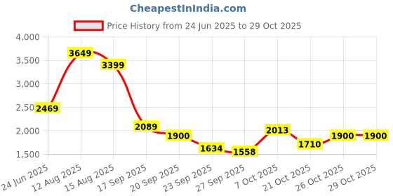 ajio.com u.s. polo assn. Men Low-Top Lace-Up Sneakers  u.s. polo assn. Price History Graph from 24 Jun 2025 to 28 Oct 2025