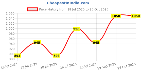 ajio.com lee cooper Men Low-Top Lace-Up Sneakers lee cooper Price History Graph from 18 Jul 2025 to 25 Oct 2025