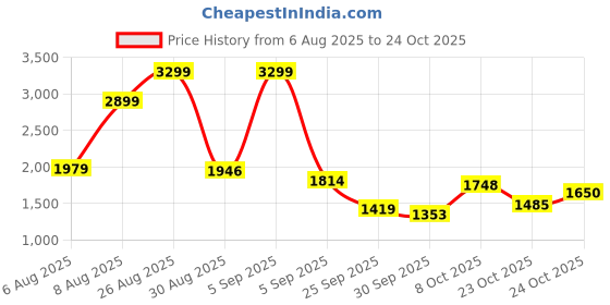 ajio.com u.s. polo assn. Men Low-Top Lace-Up Sneakers  u.s. polo assn. Price History Graph from 6 Aug 2025 to 24 Oct 2025