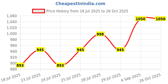 ajio.com lee cooper Men Low-Top Lace-Up Sneakers lee cooper Price History Graph from 18 Jul 2025 to 26 Oct 2025