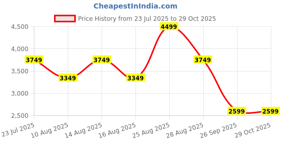 ajio.com u.s. polo assn. Men Low-Top Lace-Up Sneakers u.s. polo assn. Price History Graph from 23 Jul 2025 to 28 Oct 2025
