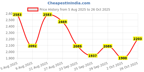 ajio.com u.s. polo assn. Men Low-Top Lace-Up Sneakers  u.s. polo assn. Price History Graph from 5 Aug 2025 to 26 Oct 2025