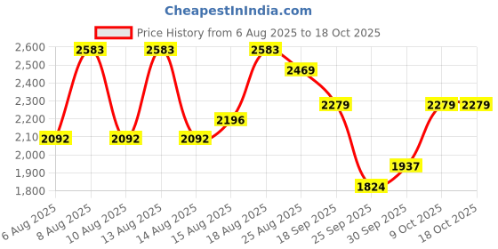 ajio.com u.s. polo assn. Men Low-Top Lace-Up Sneakers  u.s. polo assn. Price History Graph from 6 Aug 2025 to 16 Oct 2025