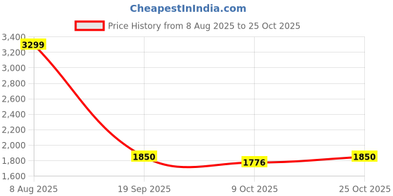 ajio.com u.s. polo assn. Men Low-Top Lace-Up Sneakers  u.s. polo assn. Price History Graph from 8 Aug 2025 to 25 Oct 2025