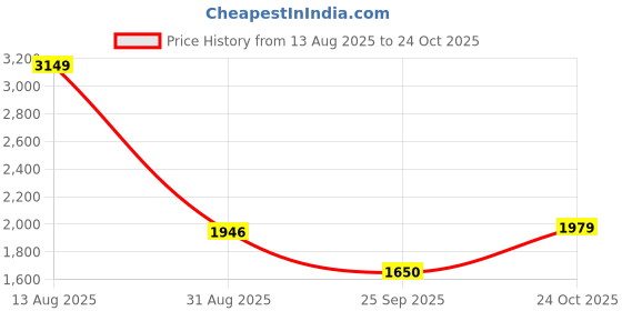ajio.com u.s. polo assn. Men Low-Top Lace-Up Sneakers  u.s. polo assn. Price History Graph from 13 Aug 2025 to 24 Oct 2025