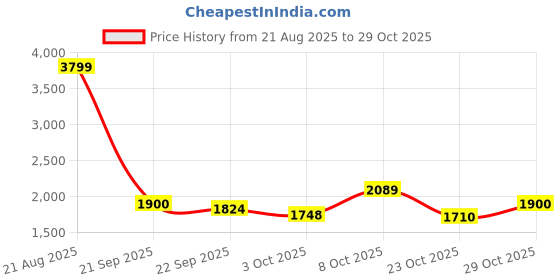 ajio.com u.s. polo assn. Men Low-Top Lace-Up Sneakers  u.s. polo assn. Price History Graph from 21 Aug 2025 to 29 Oct 2025