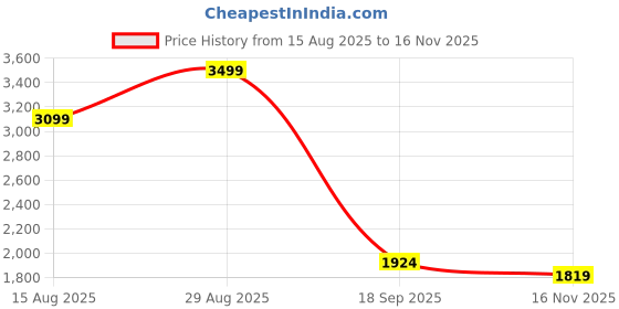 ajio.com u.s. polo assn. Men Low-Top Lace-Up Sneakers u.s. polo assn. Price History Graph from 15 Aug 2025 to 16 Nov 2025