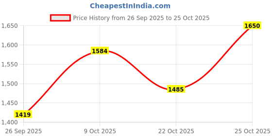 ajio.com u.s. polo assn. Men Low-Top Lace-Up Sneakers  u.s. polo assn. Price History Graph from 26 Sep 2025 to 25 Oct 2025