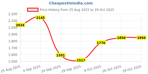 ajio.com u.s. polo assn. Men Low-Top Lace-Up Sneakers  u.s. polo assn. Price History Graph from 25 Aug 2025 to 28 Oct 2025