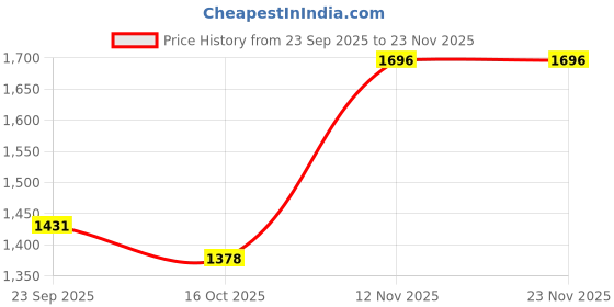 ajio.com off limits Men Low-Top Lace-Up Sneakers off limits Price History Graph from 23 Sep 2025 to 22 Nov 2025