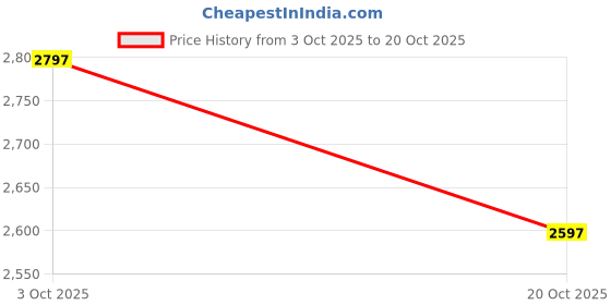 ajio.com woodland Men Low-Top Lace-Up Sneakers woodland Price History Graph from 3 Oct 2025 to 20 Oct 2025