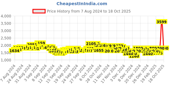 ajio.com u.s. polo assn. Men Low-Top Lace-Up Sneakers with Logo Print u.s. polo assn. Price History Graph from 7 Aug 2024 to 18 Oct 2025