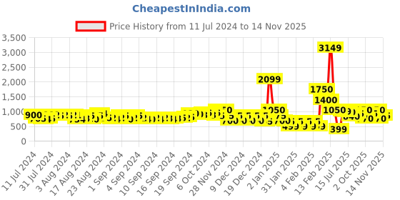 ajio.com buda jeans co Men Low-Top Lace-Up Sports Shoes buda jeans co Price History Graph from 11 Jul 2024 to 14 Nov 2025