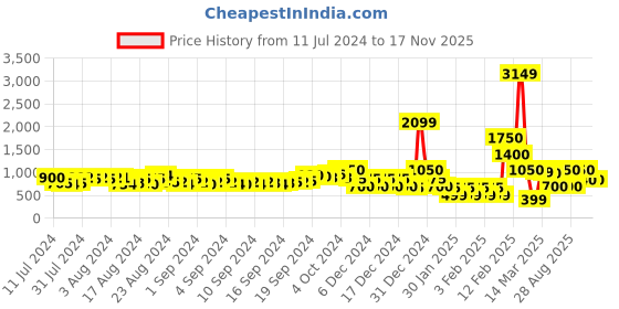 ajio.com buda jeans co Men Low-Top Lace-Up Sports Shoes buda jeans co Price History Graph from 11 Jul 2024 to 17 Nov 2025