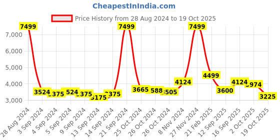 ajio.com skechers Men Low-Top Lace-Up Sports Shoes skechers Price History Graph from 28 Aug 2024 to 19 Oct 2025