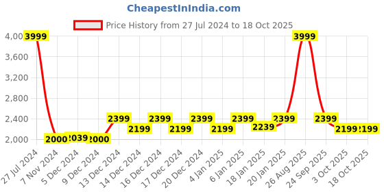 ajio.com reebok Men Low-Top Lace-Up Training Shoes reebok Price History Graph from 27 Jul 2024 to 18 Oct 2025