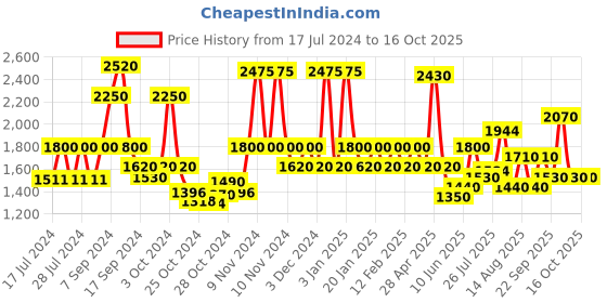 ajio.com red tape Men Low-Top Lace-Up Walking Shoes red tape Price History Graph from 17 Jul 2024 to 16 Oct 2025