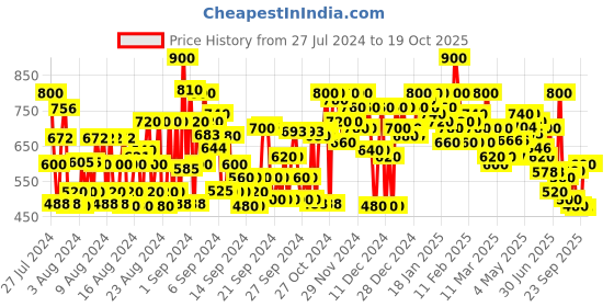 ajio.com shoetopia Men Low-Top Lace-Up Walking Shoes shoetopia Price History Graph from 27 Jul 2024 to 19 Oct 2025