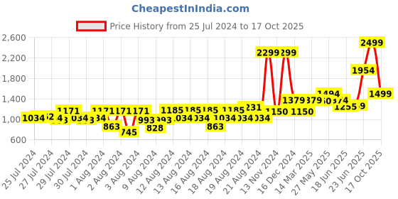 ajio.com reebok Men Low-Top Lace-Up Walking Shoes reebok Price History Graph from 25 Jul 2024 to 17 Oct 2025