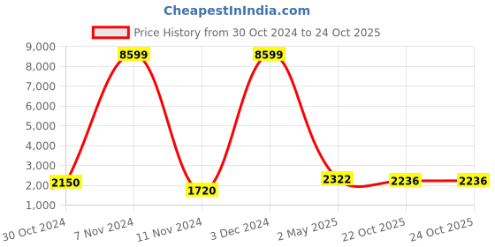 ajio.com red tape Men Low-Top Lace-Up Walking Shoes red tape Price History Graph from 30 Oct 2024 to 23 Oct 2025
