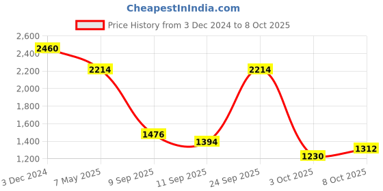 ajio.com red tape Men Low-Top Lace-Up Walking Shoes red tape Price History Graph from 3 Dec 2024 to 8 Oct 2025